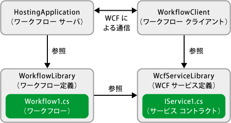 プロジェクトの関係