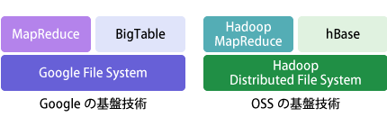 図1 Google/OSS 基盤技術の対応関係