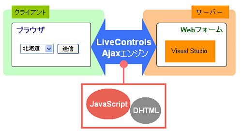 「AjaxとLiveControls の関係