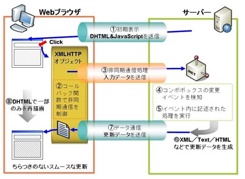 Ajaxを利用したWebアプリケーション－LiveControls1.0Jオンラインデモより抜粋