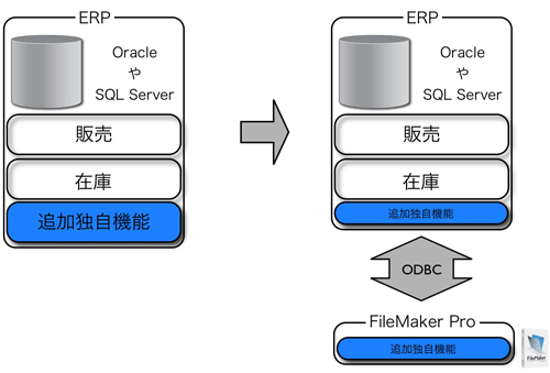 ERPに追加する独自機能のうち、FileMaker Proで開発可能な機能を切り出してFileMaker Proで開発する