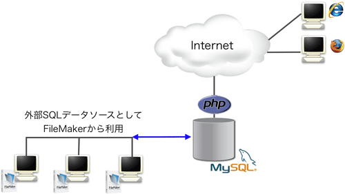 Webデータベースで使用しているMySQLと連携して、Webデータベースが不得手な部分をFileMaker Proで行う