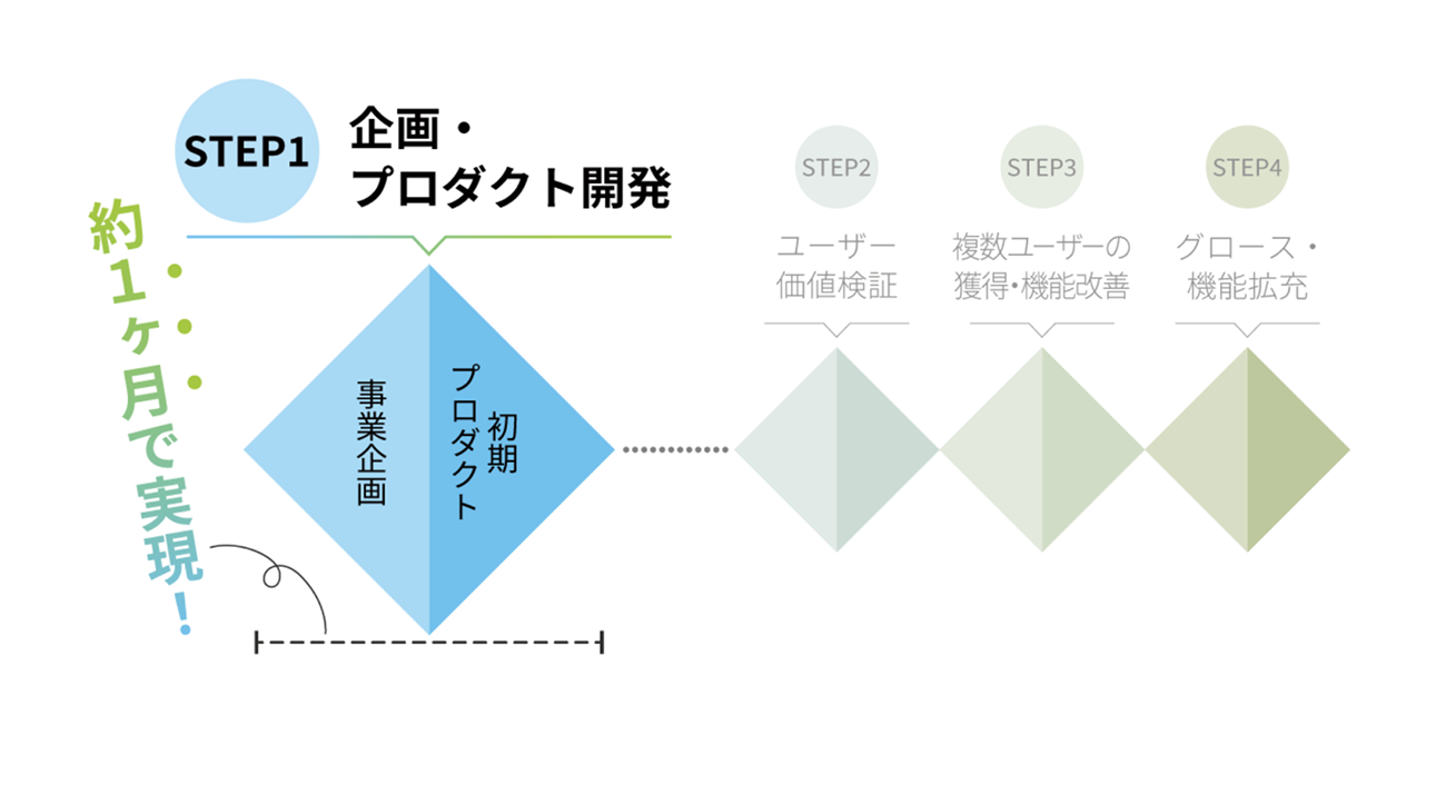 「新規事業アイディア高速実現プログラム」の提供イメージ