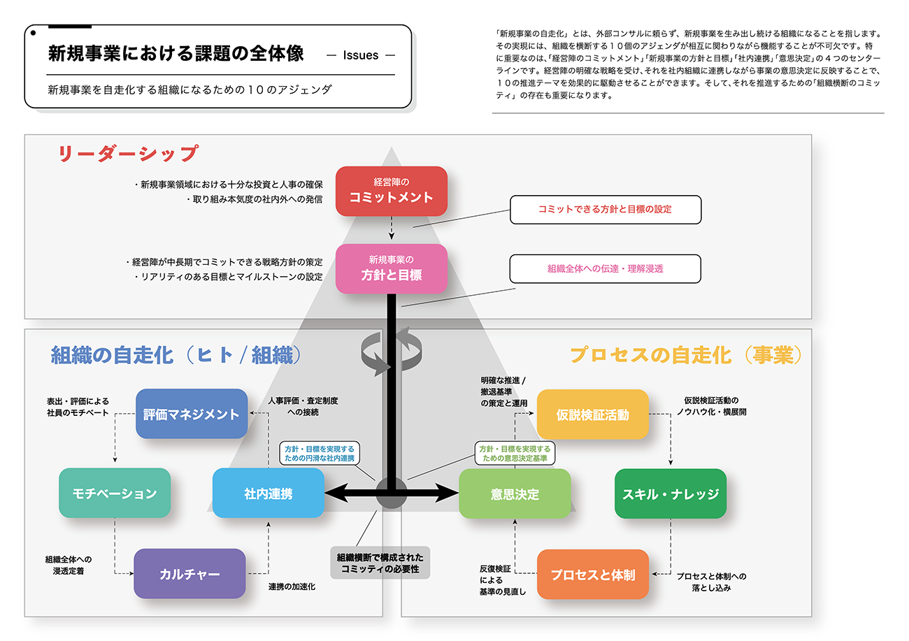 「新規事業を自走する組織になるための10のアジェンダ」の内容イメージ