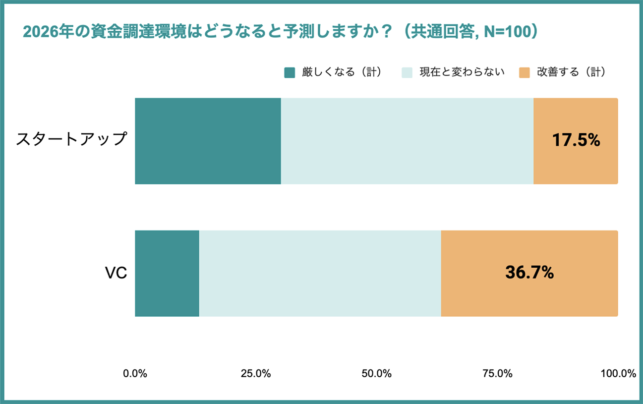 資金調達環境の予測グラフ