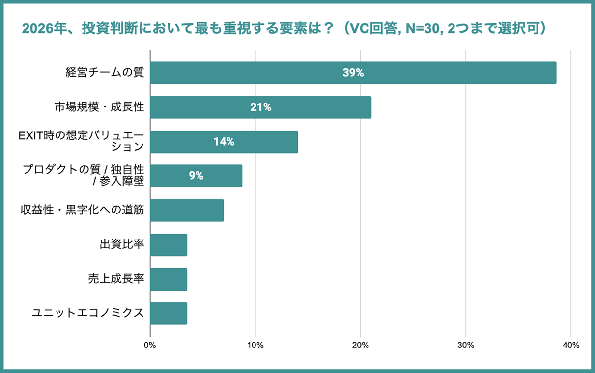 投資判断で重視する要素のグラフ