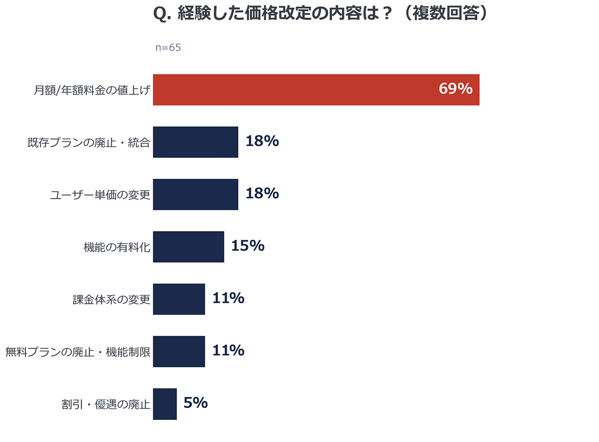 経験した価格改定の内容
