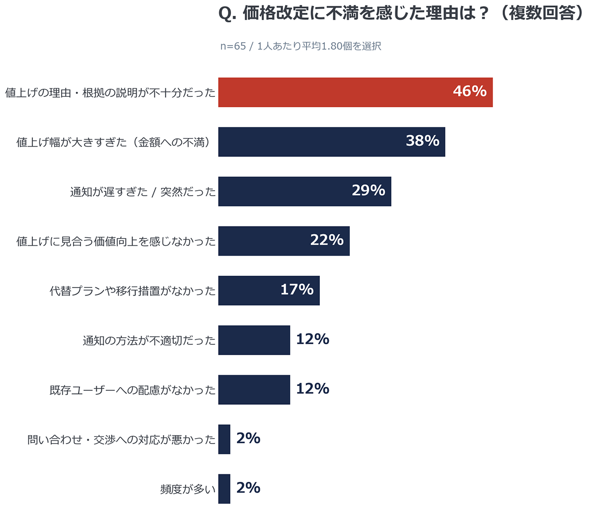 価格改定に不満を感じた理由