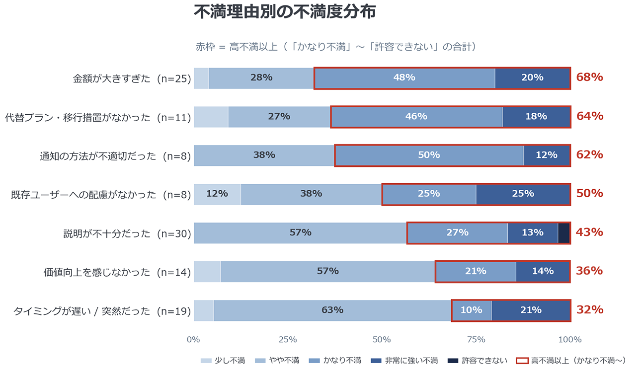 不満の強度比較
