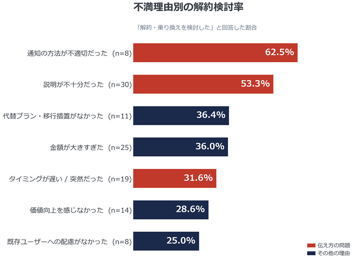 不満理由別の解約検討率