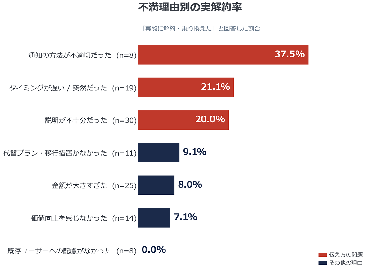 不満理由別の実解約率