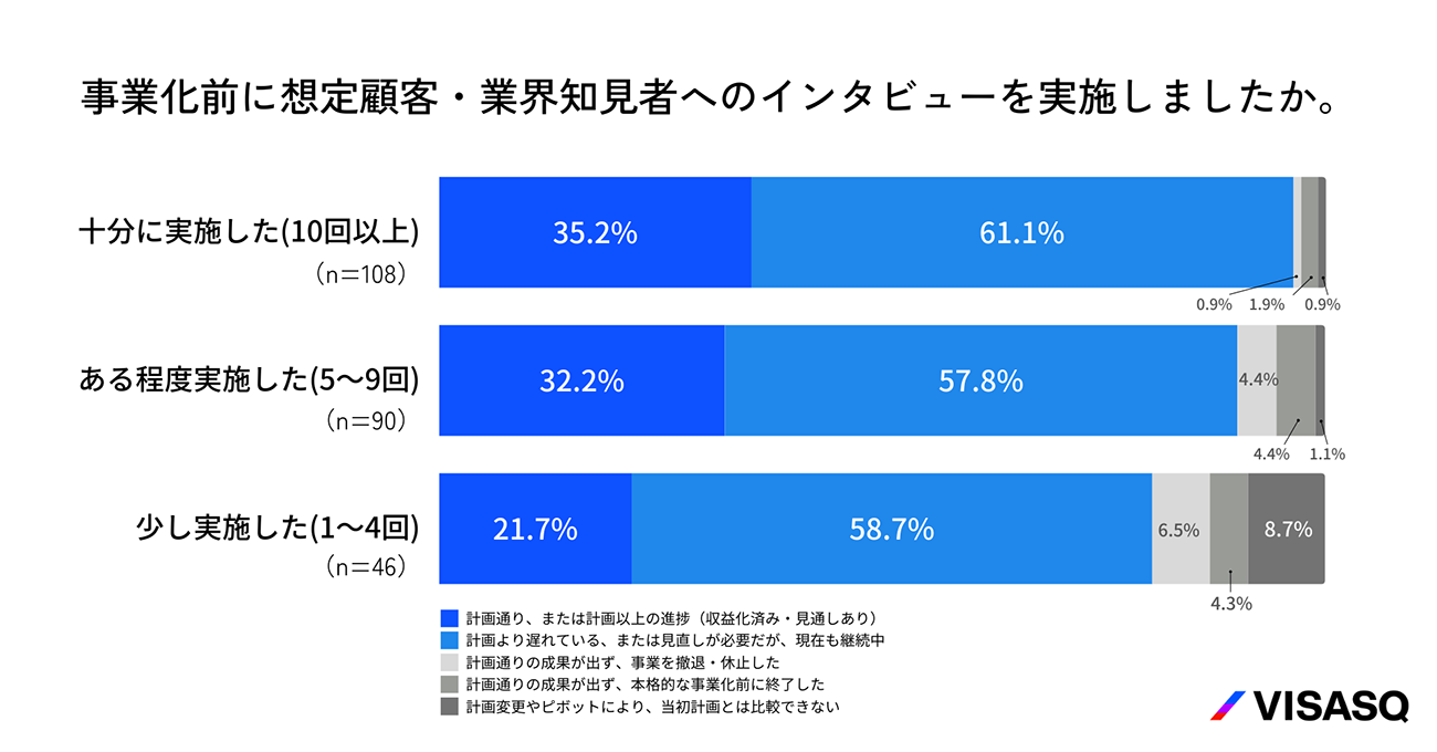 インタビュー回数と進捗状況の相関