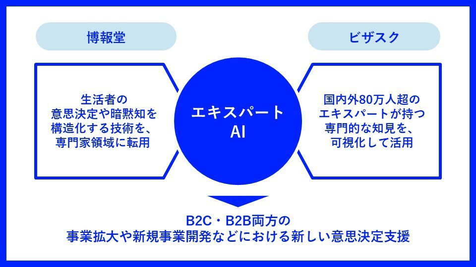 エキスパートAIのサービスイメージ