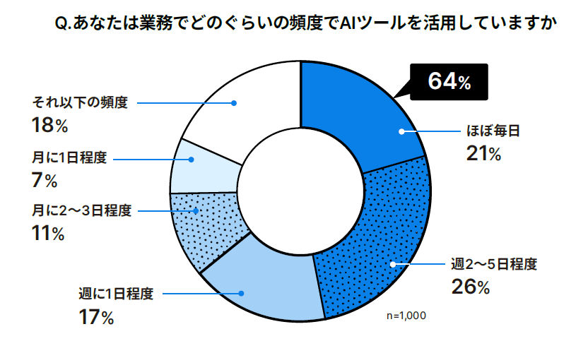 業務におけるAIツールの活用頻度