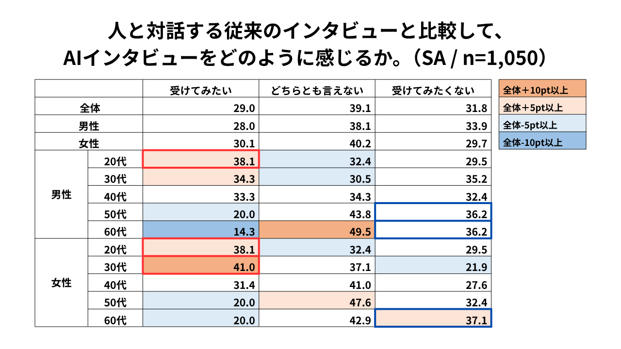 AIインタビューの受容度