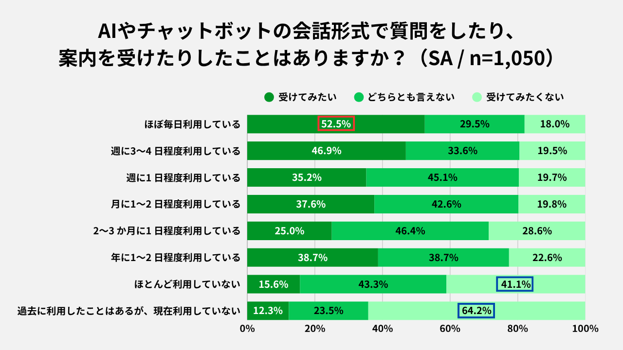 AI利用頻度と参加意欲の相関