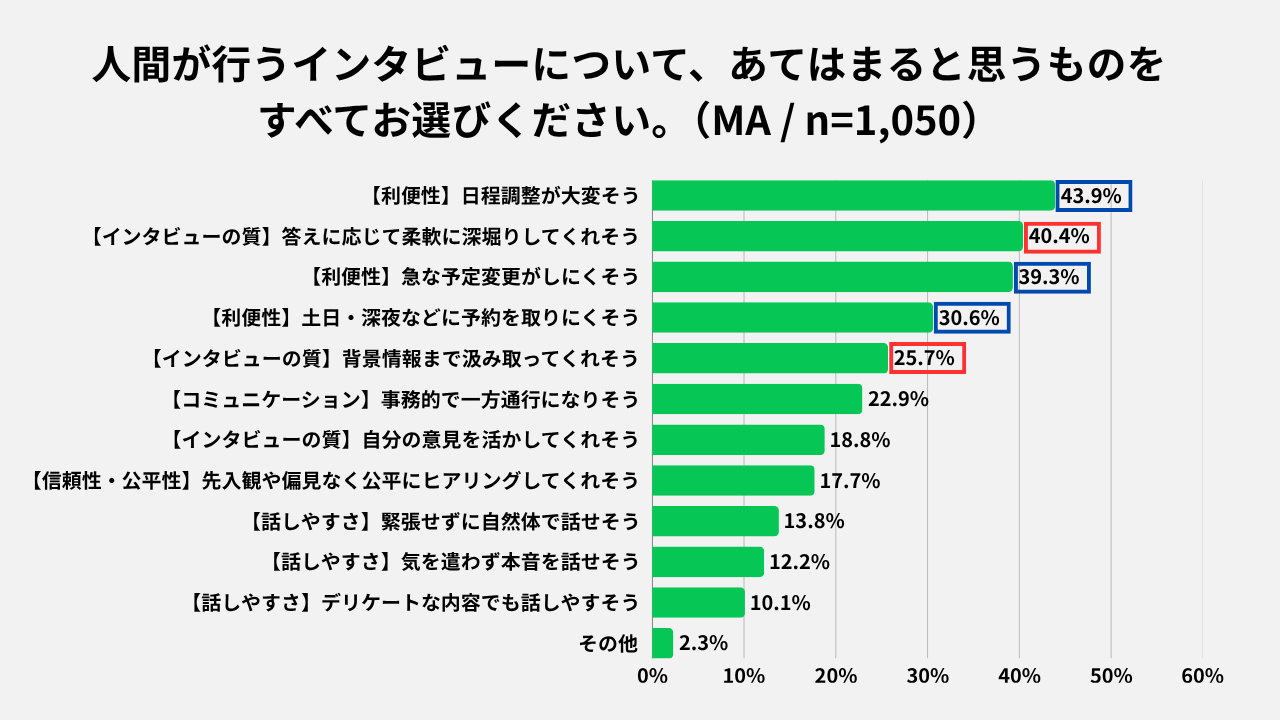 対人インタビューのメリット・デメリット