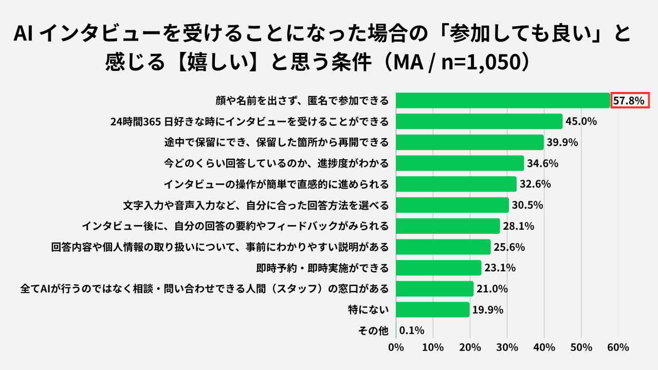 参加の条件