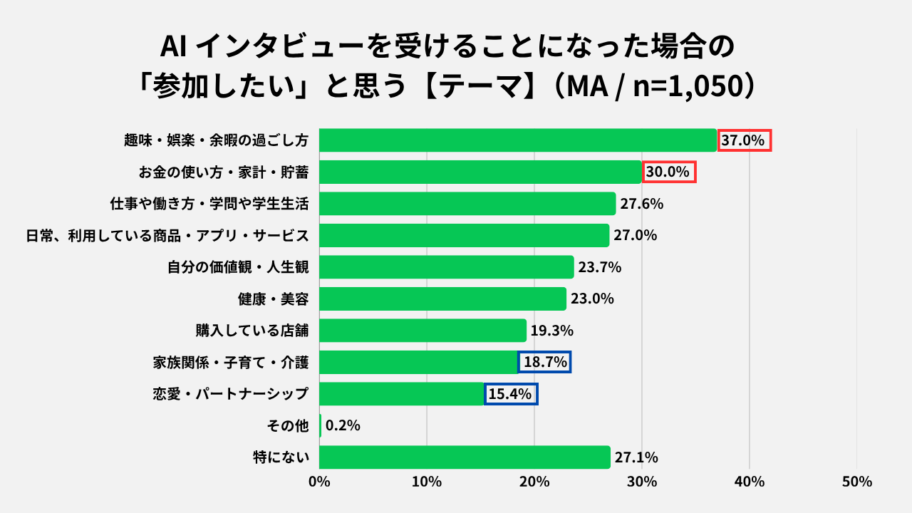 参加したいテーマ