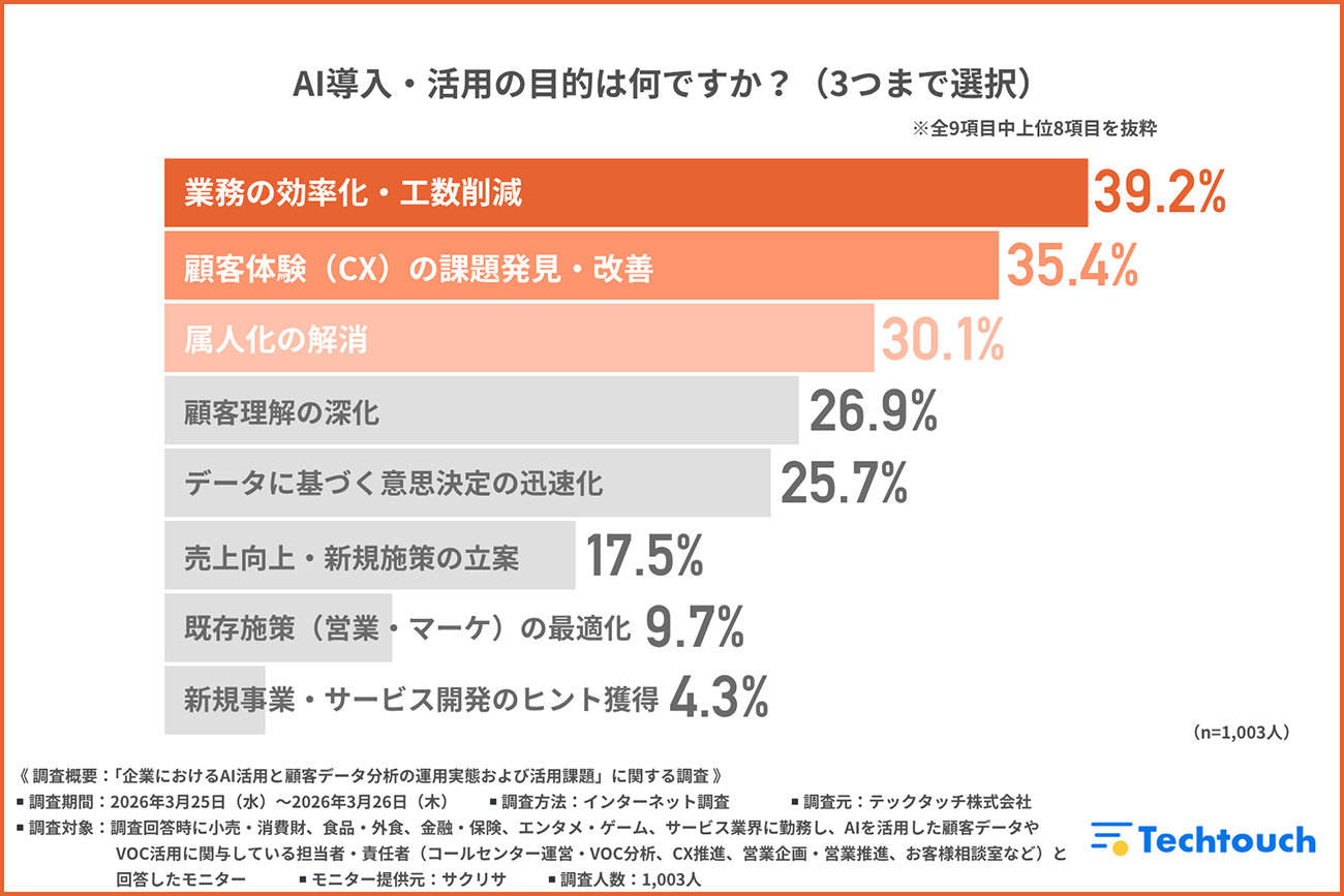 AI導入・活用の目的