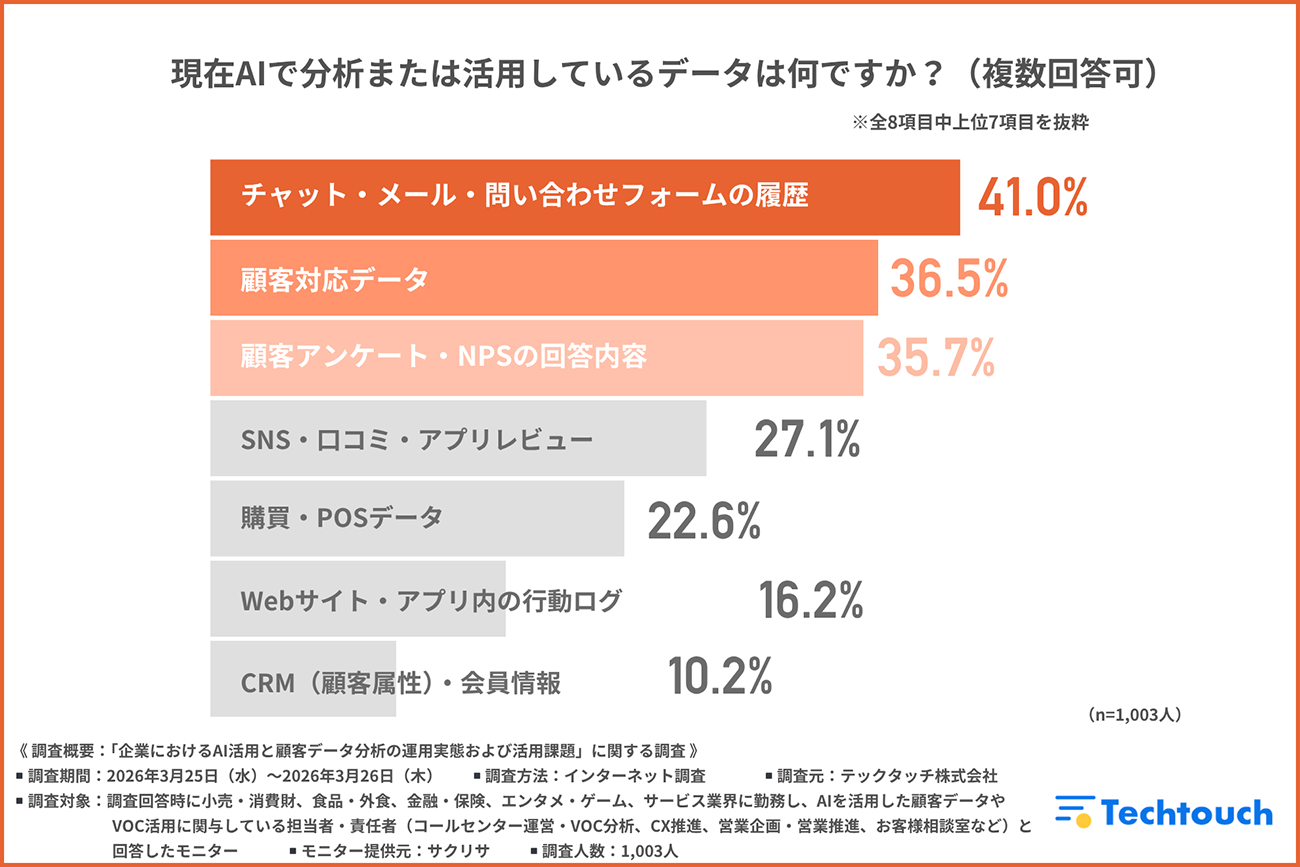現在AIで分析・活用しているデータ