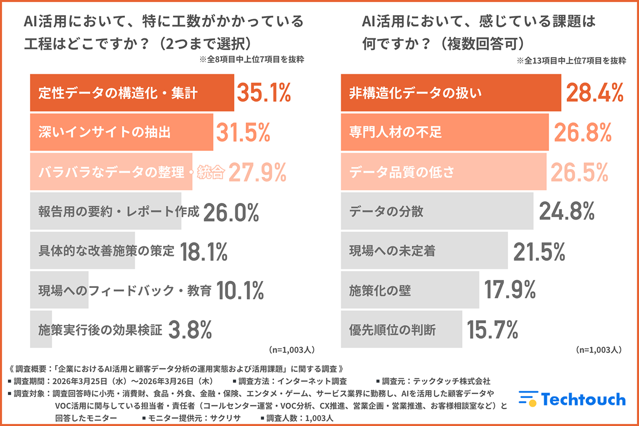 AI活用で工数がかかっている工程と課題