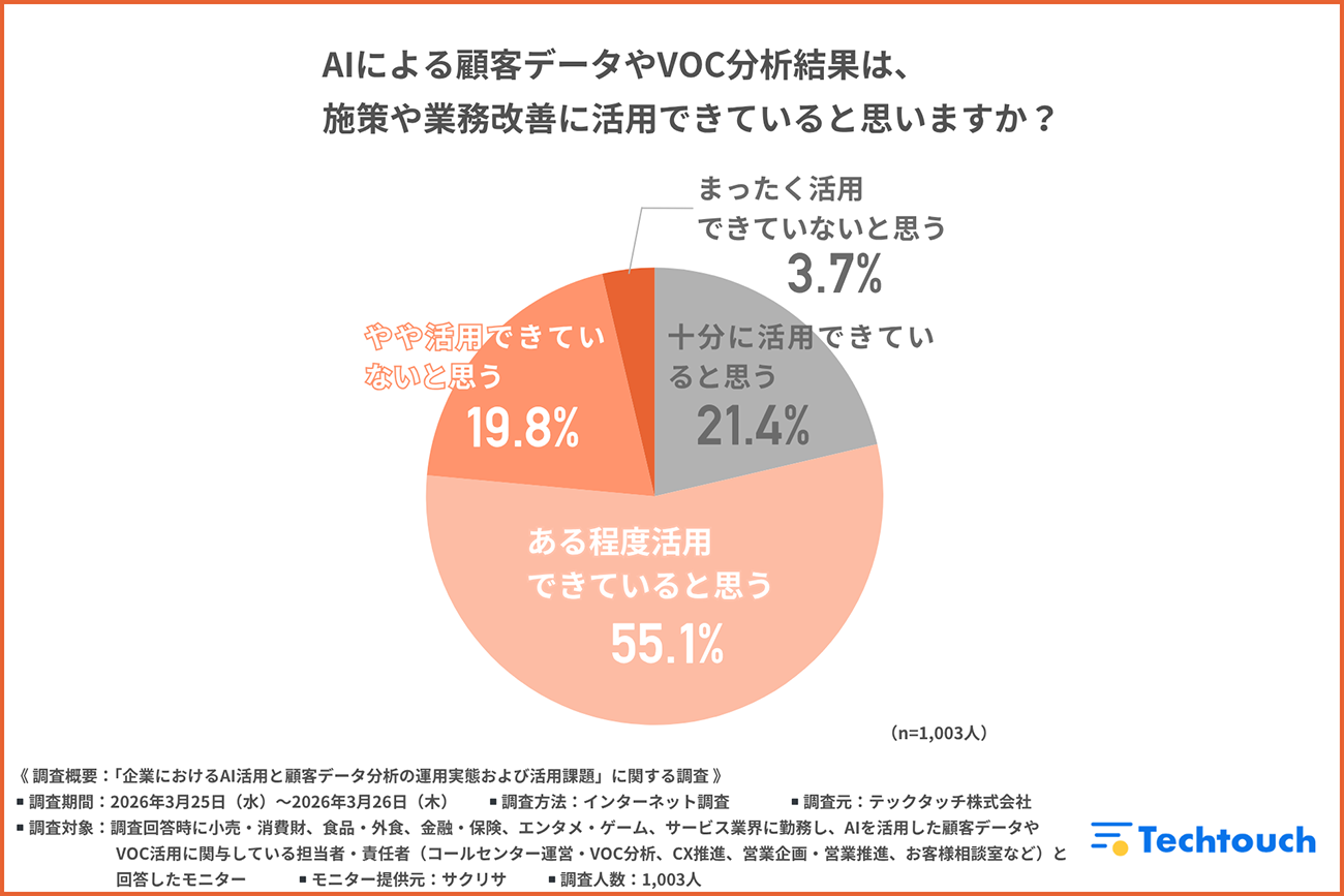 AIによる分析結果の活用状況