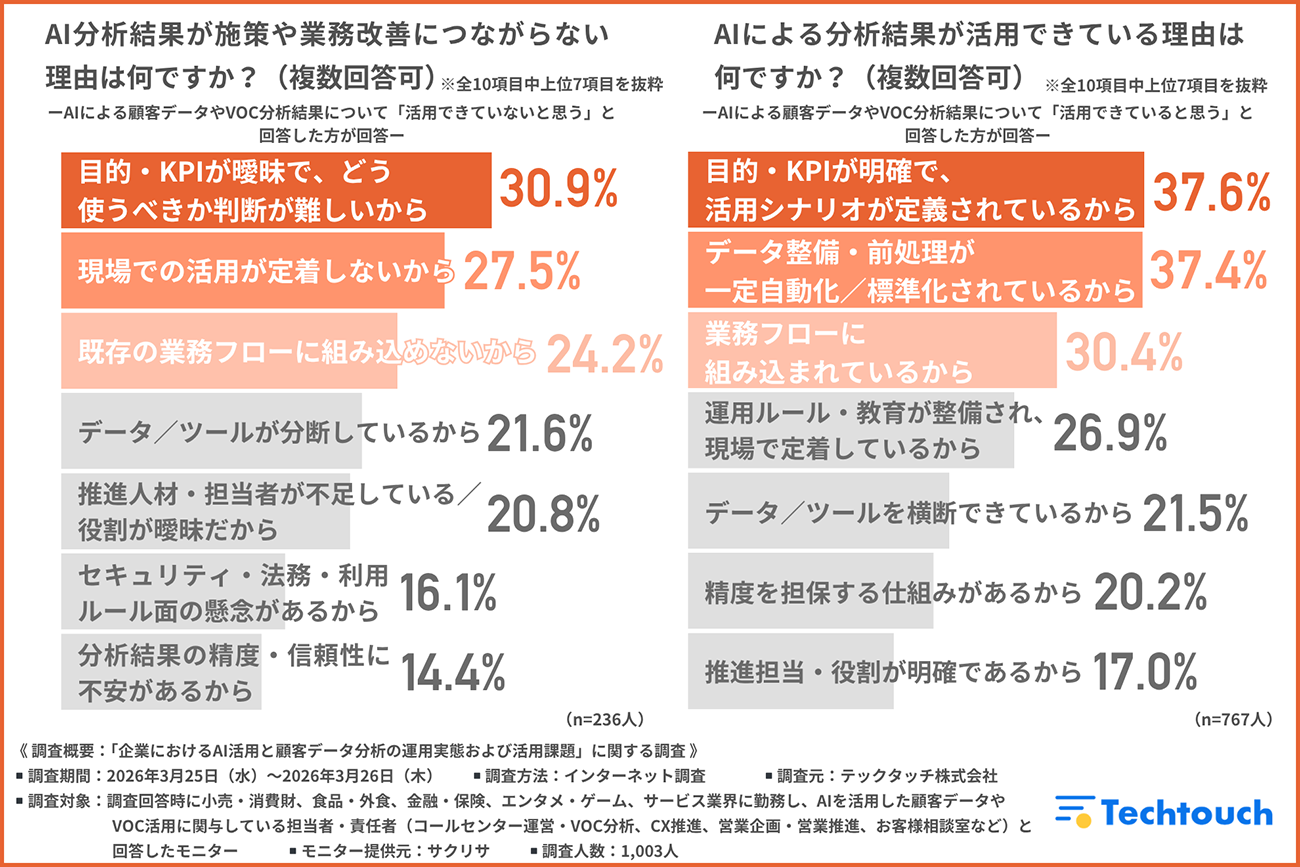 活用できている理由・できていない理由