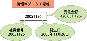 図6:情報とは「データ+意味」