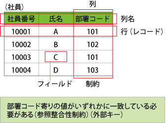 図7:列に対する定義の例