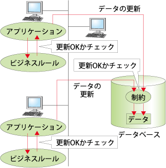 図11:「制約」による処理の負荷