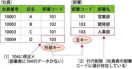 図12:参照整合性の例