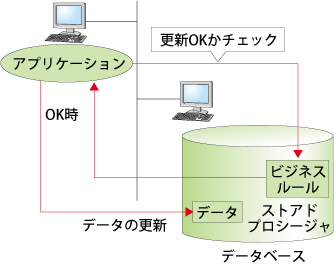 図13:ストアドプロシージャによるエラーチェック