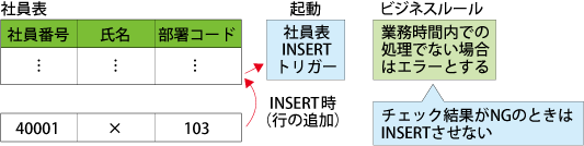 図14:トリガーによるエラーチェック(1)