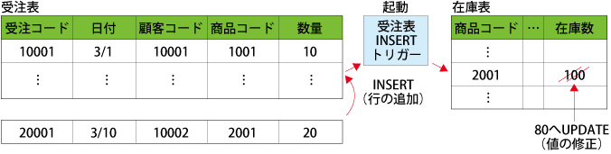 図15:トリガーによるエラーチェック(2)