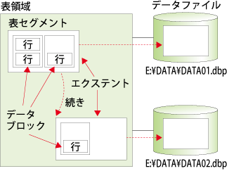 図24:表領域とデータブロック