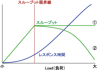 スループットとレスポンス時間の関係図 スループットとレスポンス時間の関係図