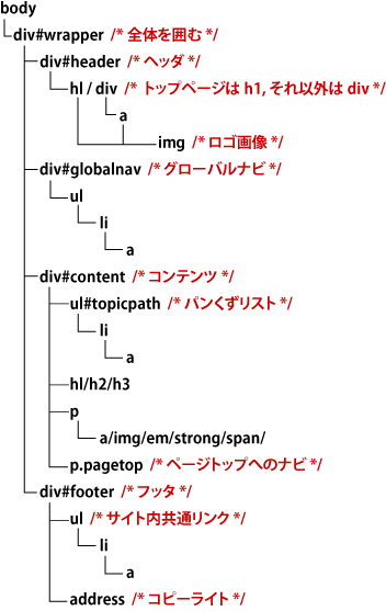 図3:セレクタマップの例
