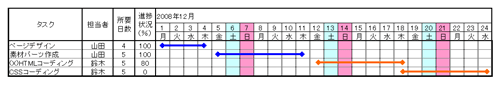 図4:進捗管理表の例