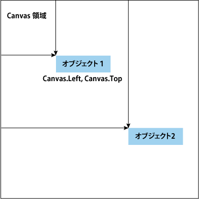 Canvasコントロール