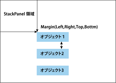 StackPanelコントロール