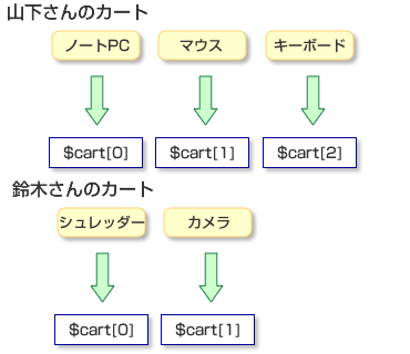 複数のスカラー変数を番号で管理するのが配列だ