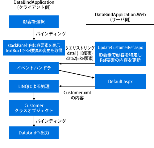 図：サンプル2の動作モデル（初回のDataGridのデータ読込以降の動作）