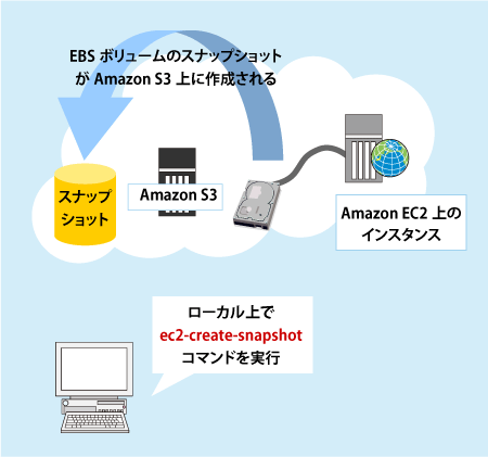 スナップショット取得イメージ