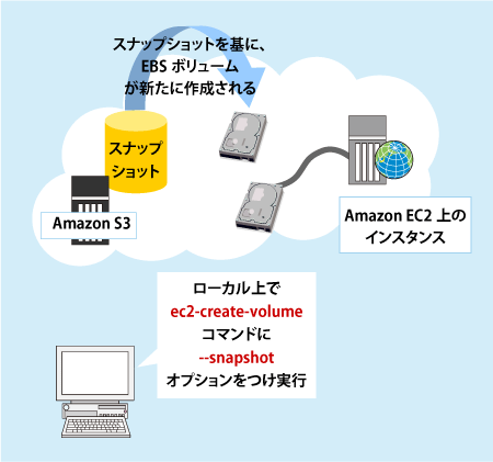 EBSボリューム復元イメージ