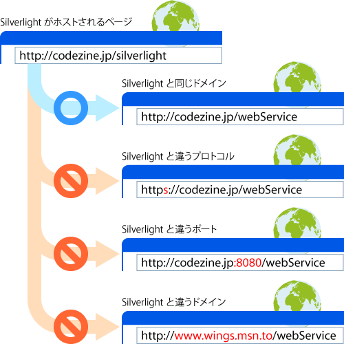 他ドメインへのリクエストの禁止