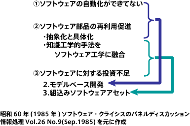 図1-6:組込みソフトウェア・クライシス