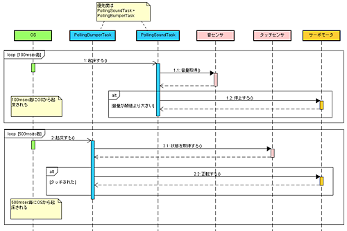 図2:処理のシーケンス