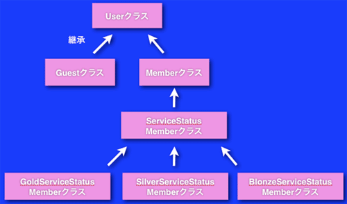 図5:継承による実現