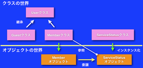 図6:今回作成するモデル